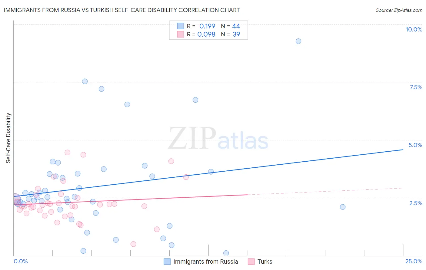Immigrants from Russia vs Turkish Self-Care Disability