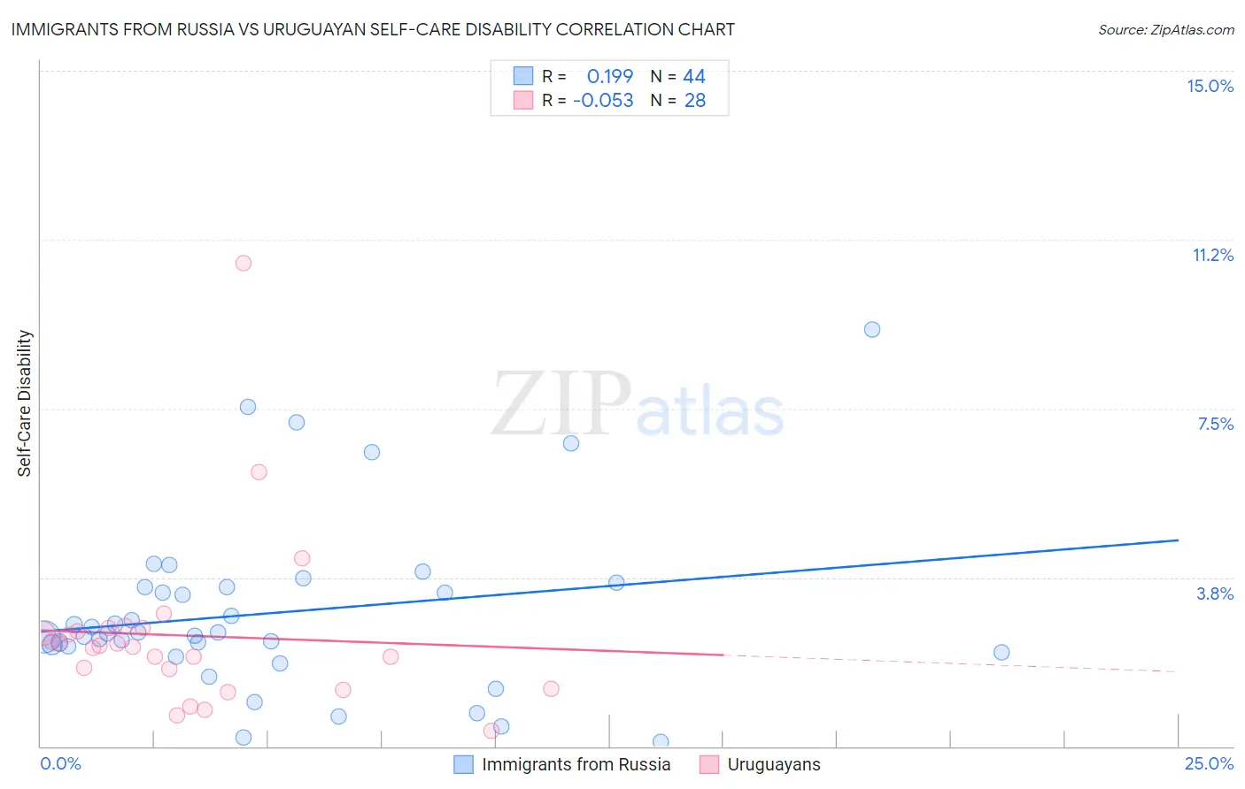 Immigrants from Russia vs Uruguayan Self-Care Disability