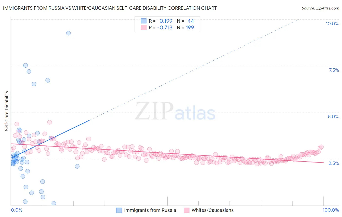 Immigrants from Russia vs White/Caucasian Self-Care Disability