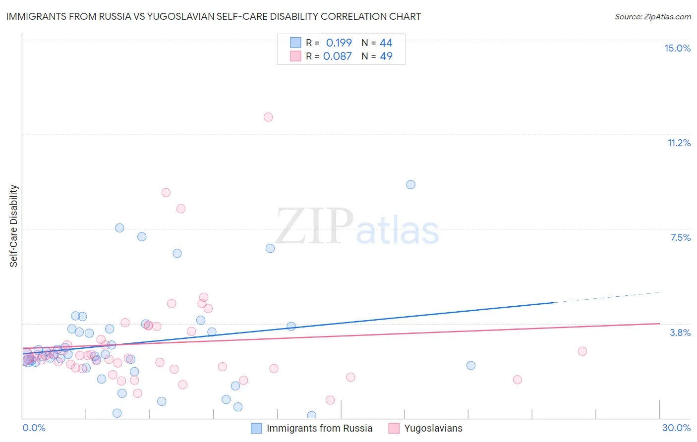 Immigrants from Russia vs Yugoslavian Self-Care Disability