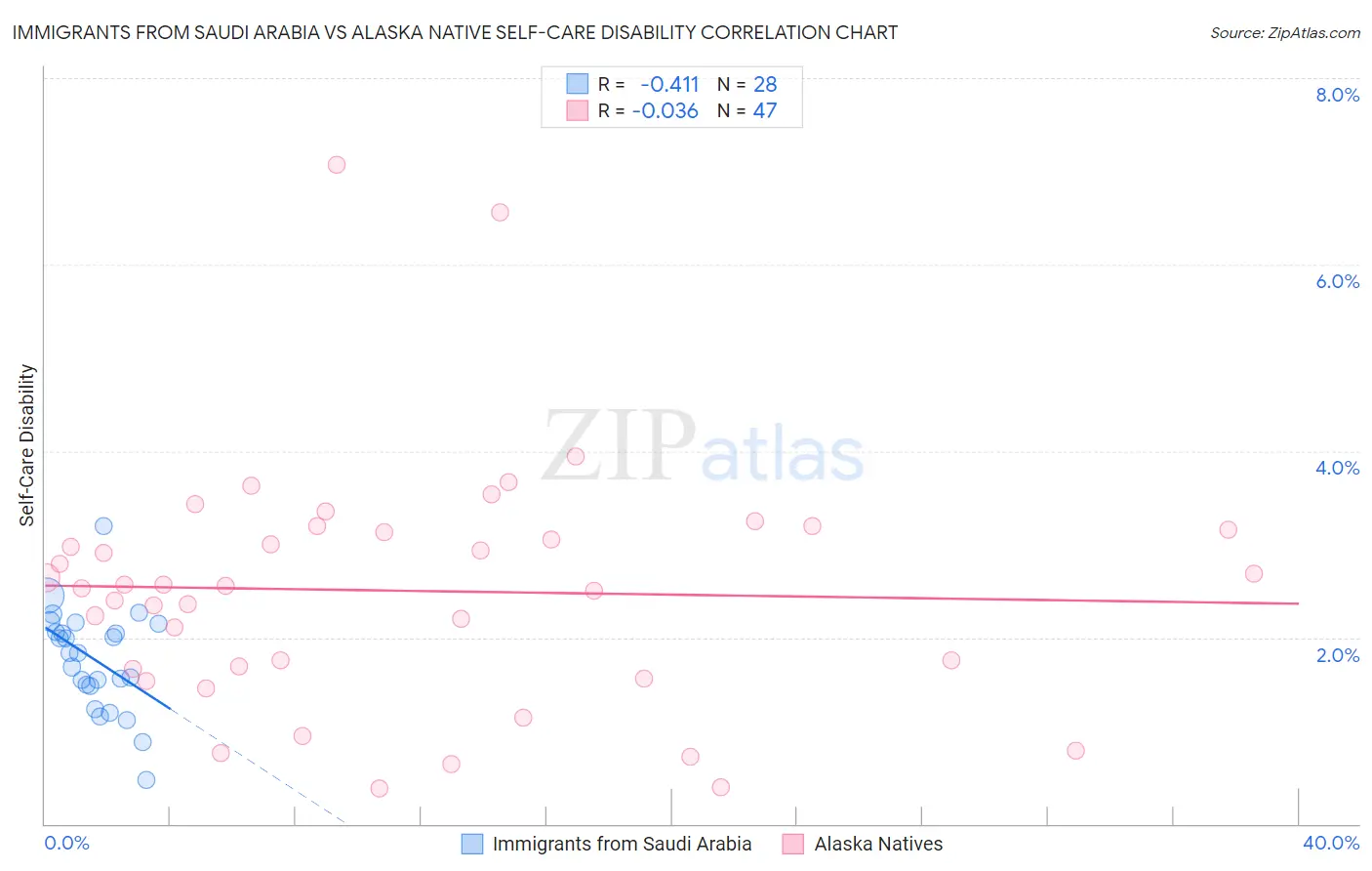 Immigrants from Saudi Arabia vs Alaska Native Self-Care Disability