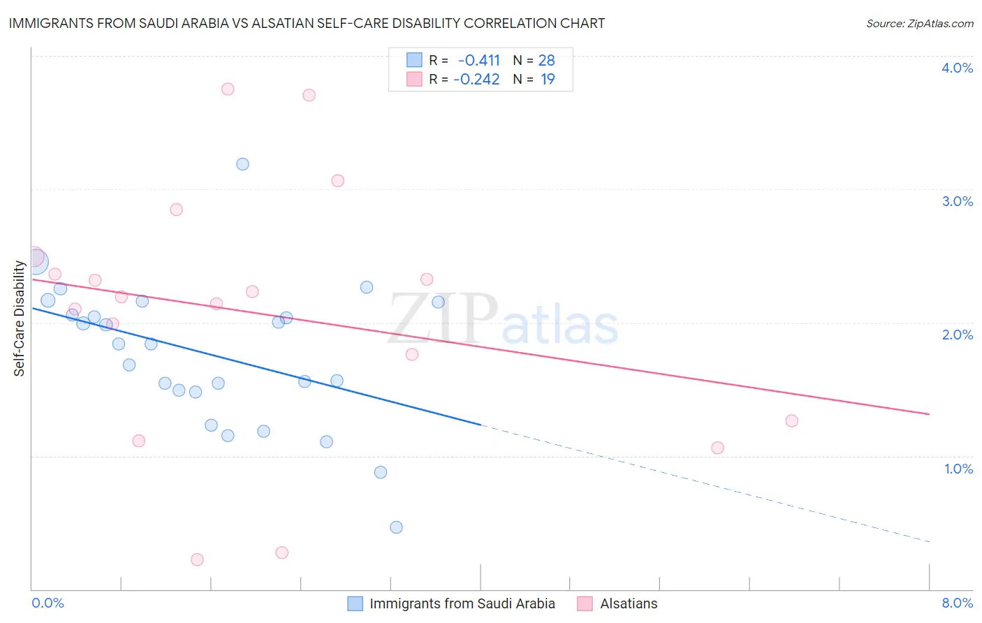 Immigrants from Saudi Arabia vs Alsatian Self-Care Disability