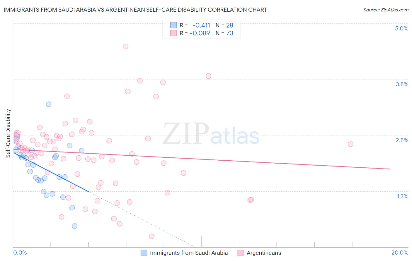 Immigrants from Saudi Arabia vs Argentinean Self-Care Disability