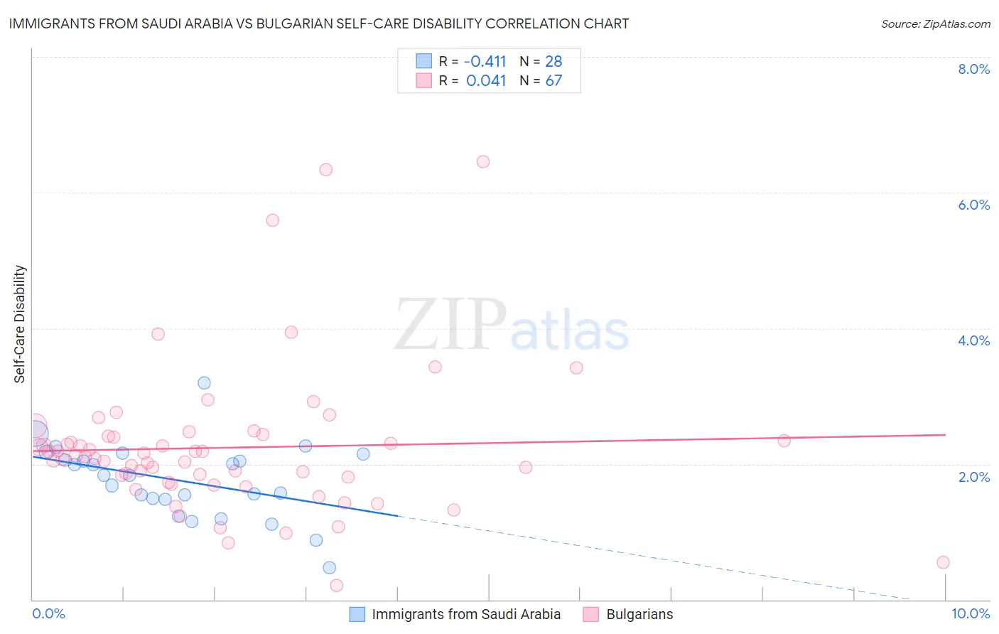 Immigrants from Saudi Arabia vs Bulgarian Self-Care Disability
