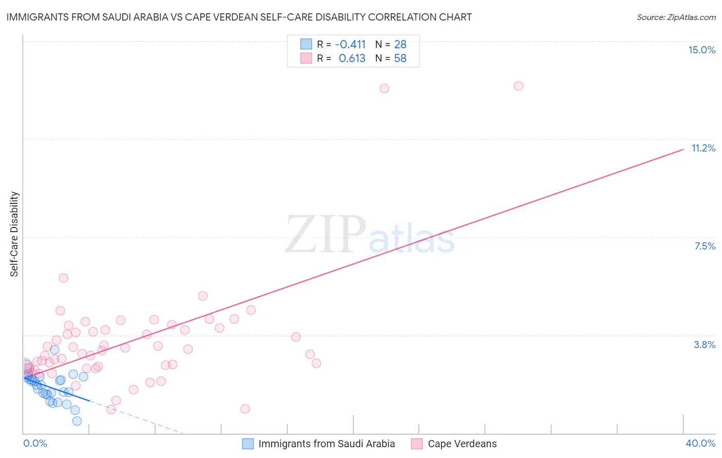 Immigrants from Saudi Arabia vs Cape Verdean Self-Care Disability