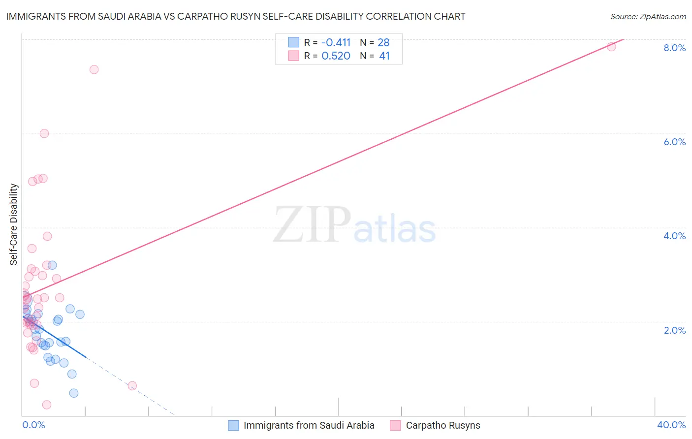 Immigrants from Saudi Arabia vs Carpatho Rusyn Self-Care Disability