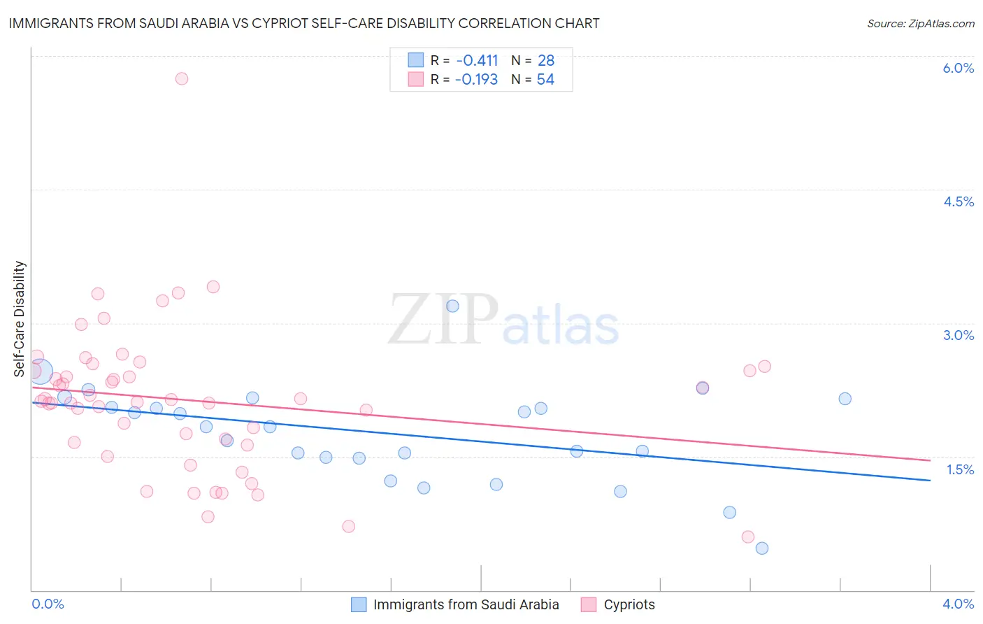 Immigrants from Saudi Arabia vs Cypriot Self-Care Disability