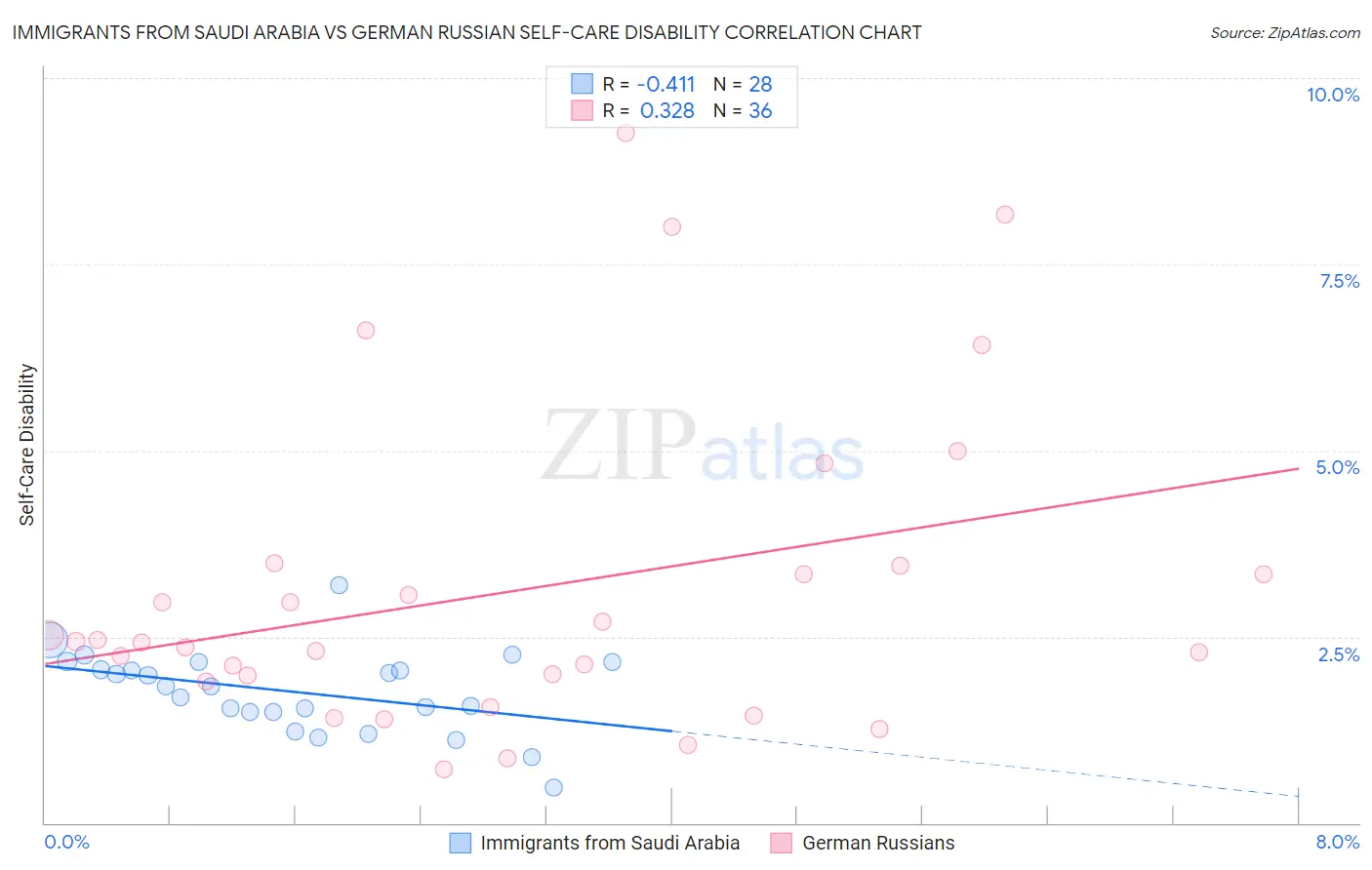 Immigrants from Saudi Arabia vs German Russian Self-Care Disability