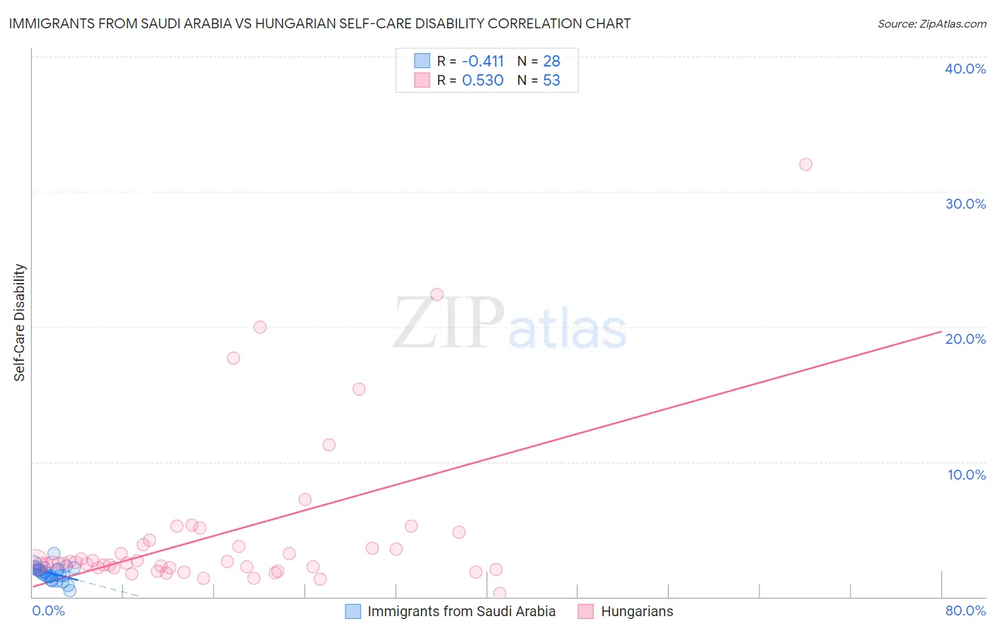 Immigrants from Saudi Arabia vs Hungarian Self-Care Disability