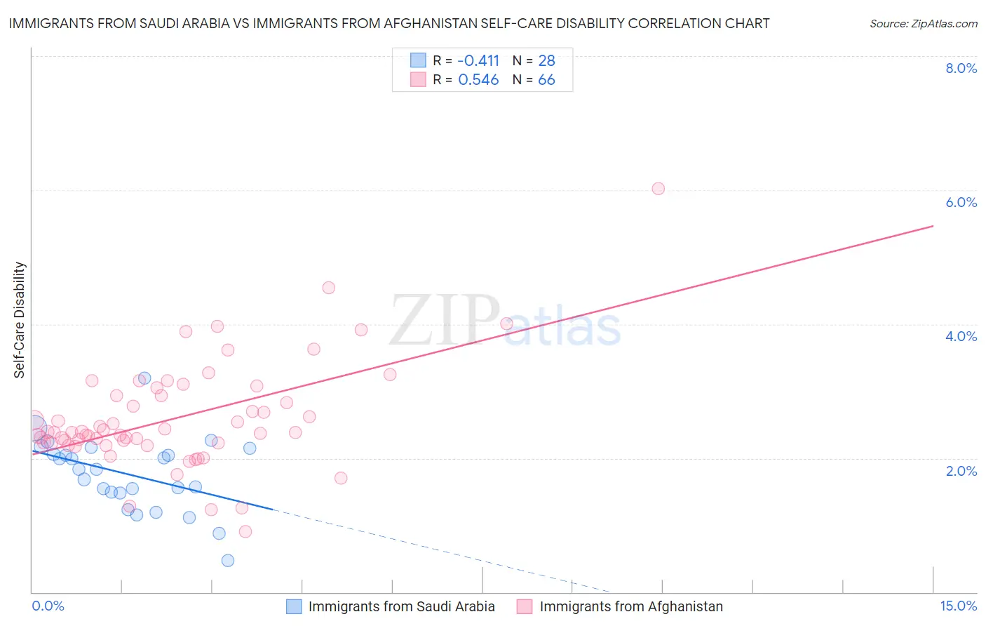 Immigrants from Saudi Arabia vs Immigrants from Afghanistan Self-Care Disability