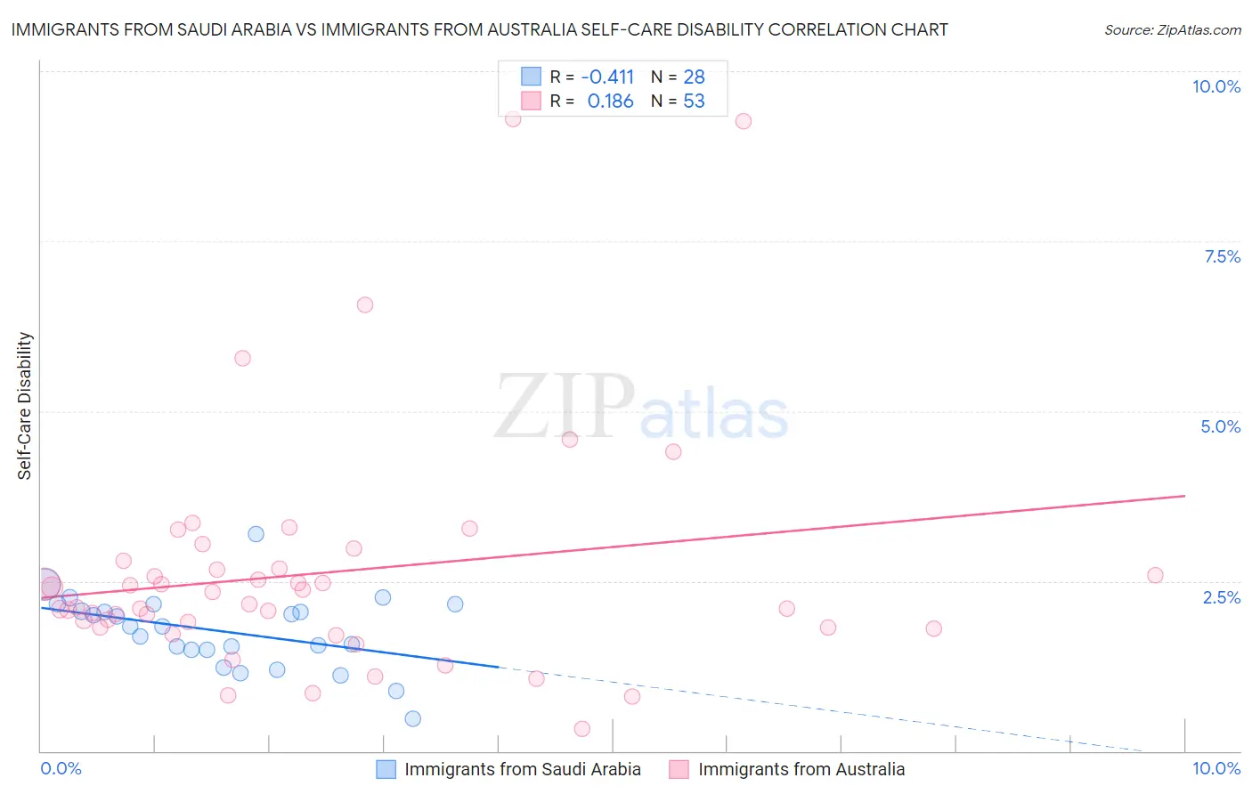 Immigrants from Saudi Arabia vs Immigrants from Australia Self-Care Disability