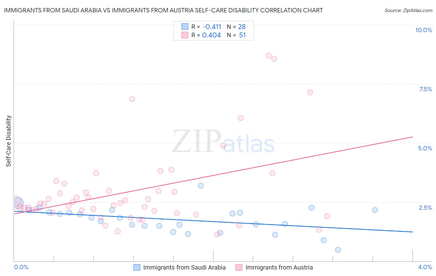 Immigrants from Saudi Arabia vs Immigrants from Austria Self-Care Disability