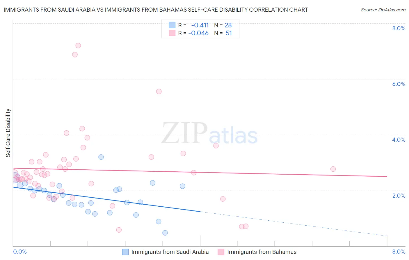 Immigrants from Saudi Arabia vs Immigrants from Bahamas Self-Care Disability