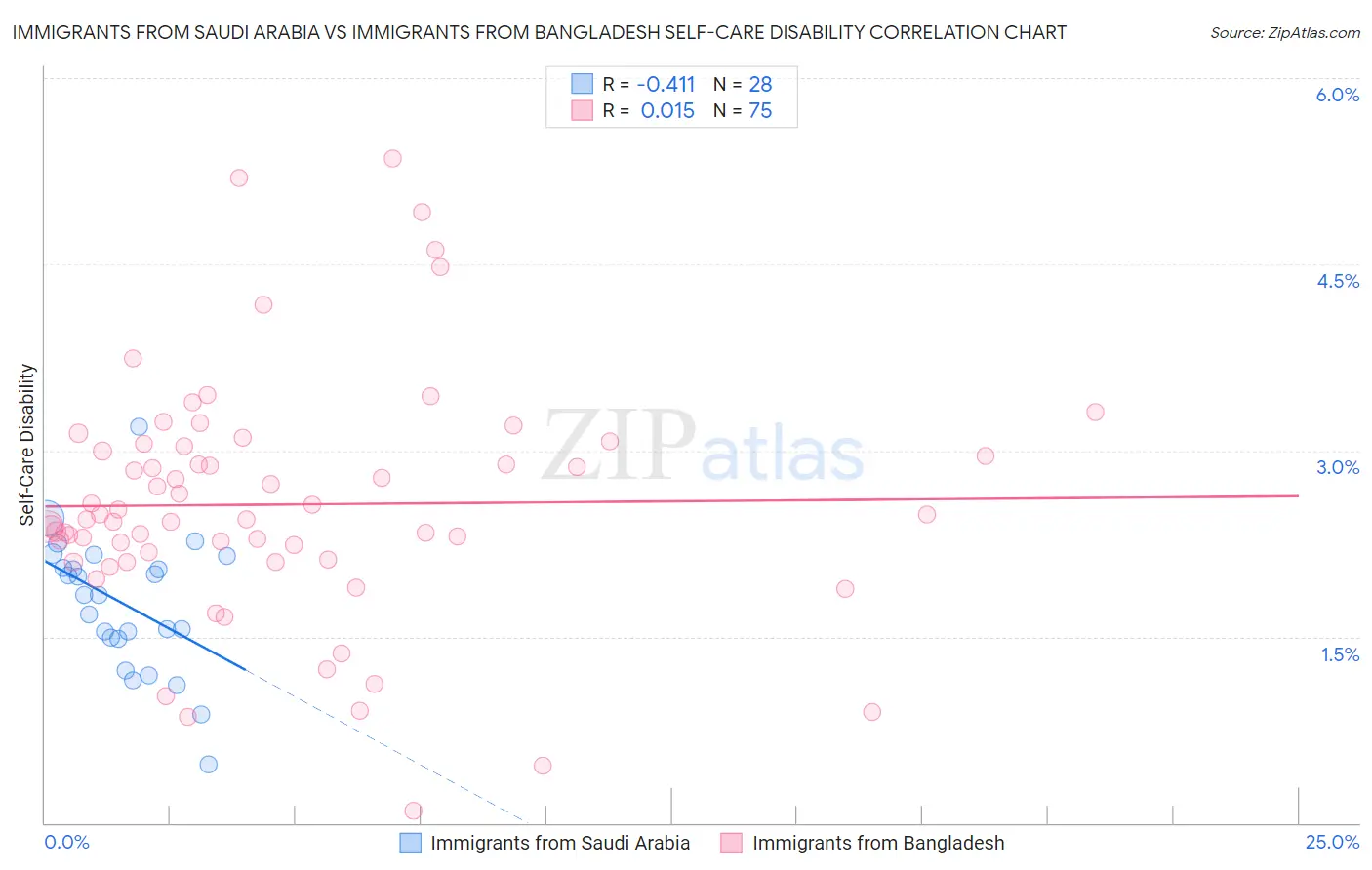 Immigrants from Saudi Arabia vs Immigrants from Bangladesh Self-Care Disability