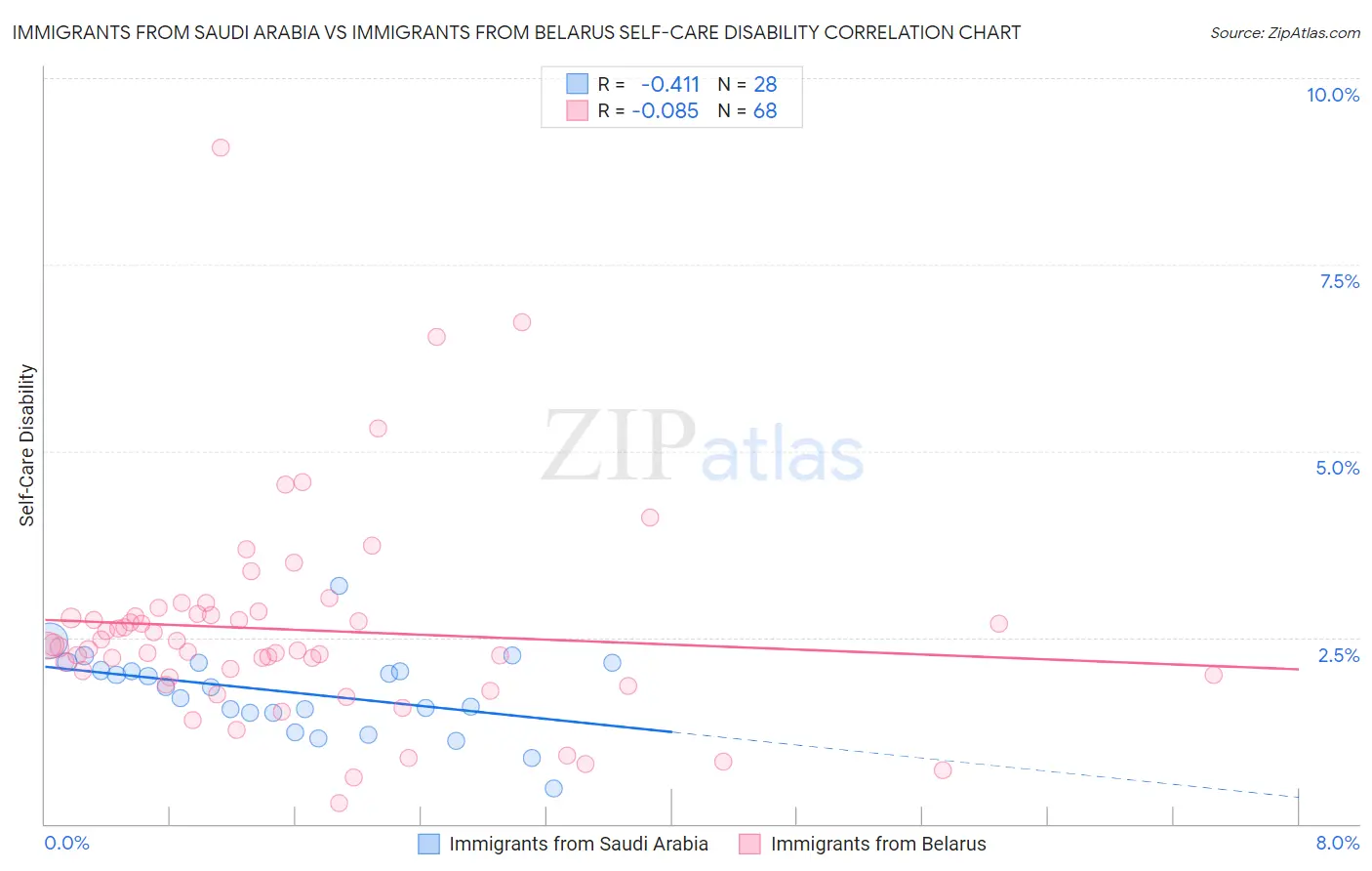 Immigrants from Saudi Arabia vs Immigrants from Belarus Self-Care Disability