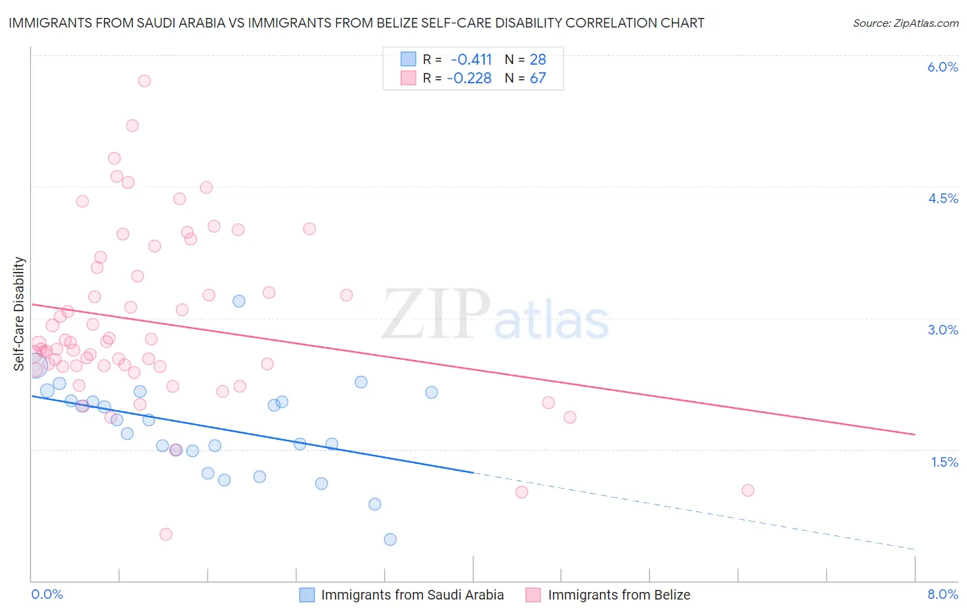 Immigrants from Saudi Arabia vs Immigrants from Belize Self-Care Disability