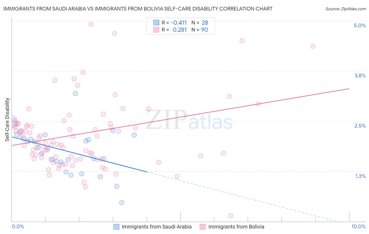 Immigrants from Saudi Arabia vs Immigrants from Bolivia Self-Care Disability