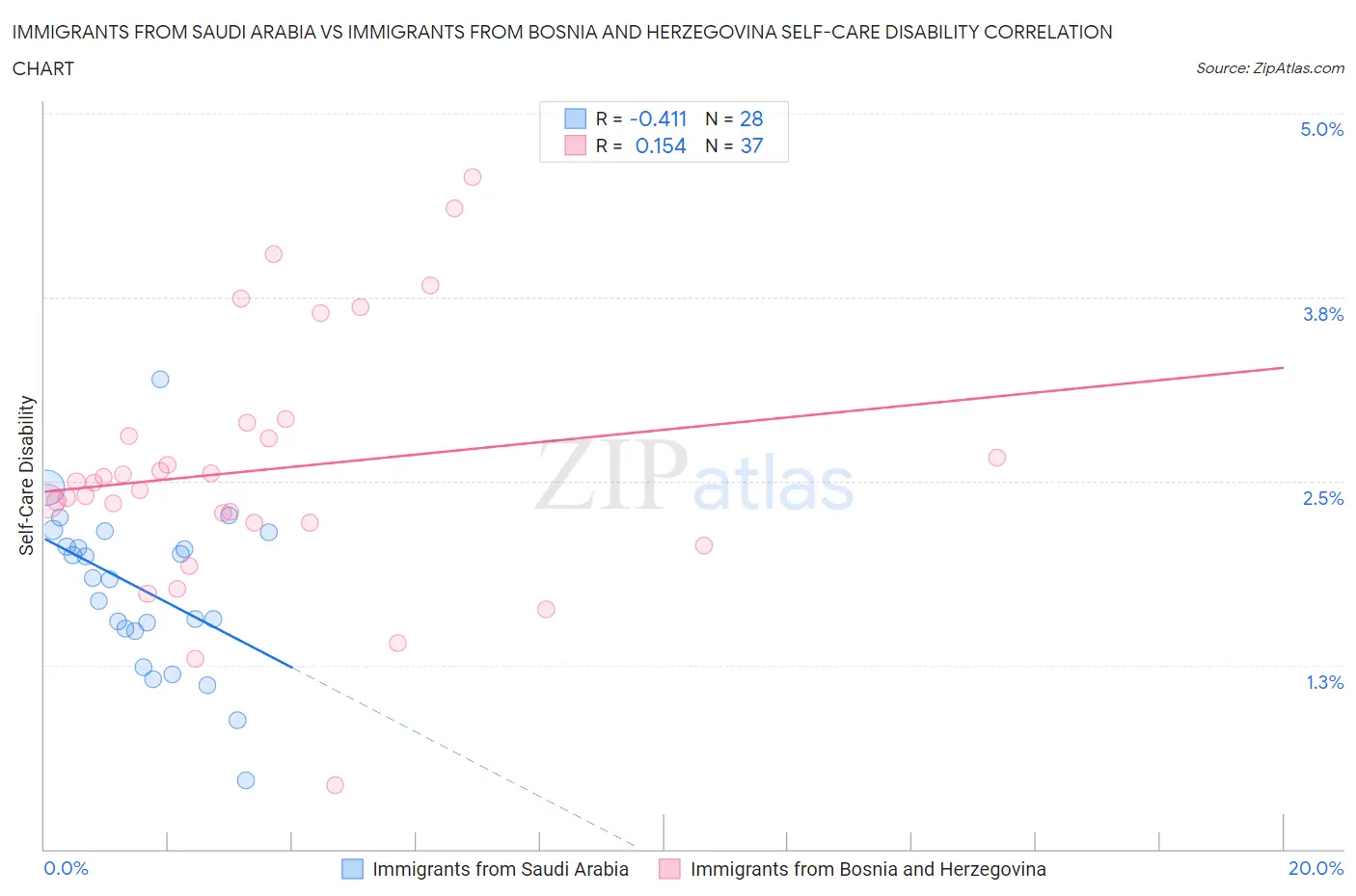 Immigrants from Saudi Arabia vs Immigrants from Bosnia and Herzegovina Self-Care Disability