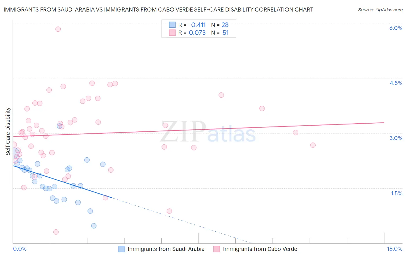 Immigrants from Saudi Arabia vs Immigrants from Cabo Verde Self-Care Disability