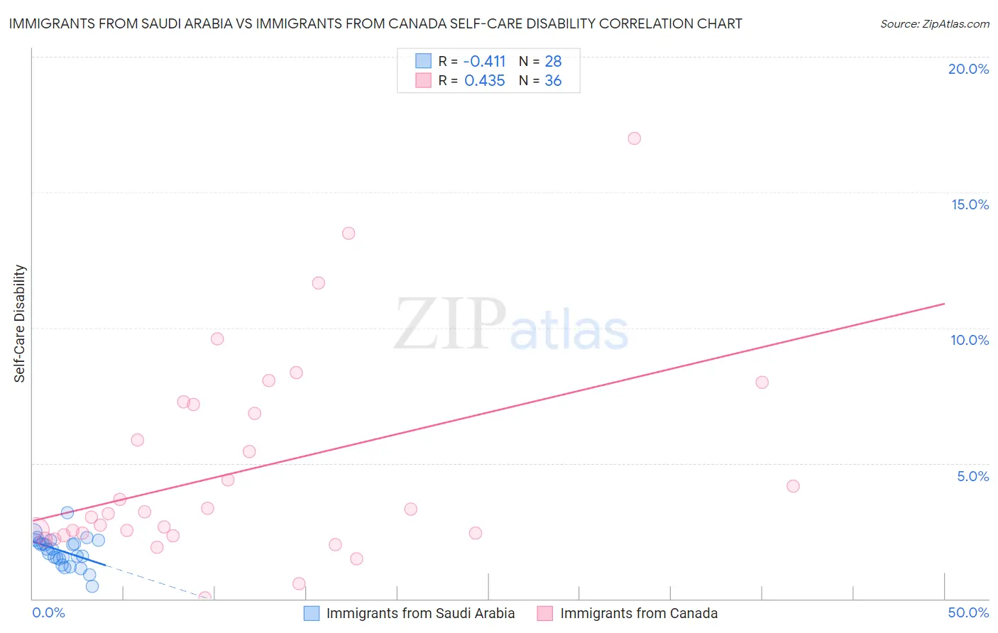 Immigrants from Saudi Arabia vs Immigrants from Canada Self-Care Disability