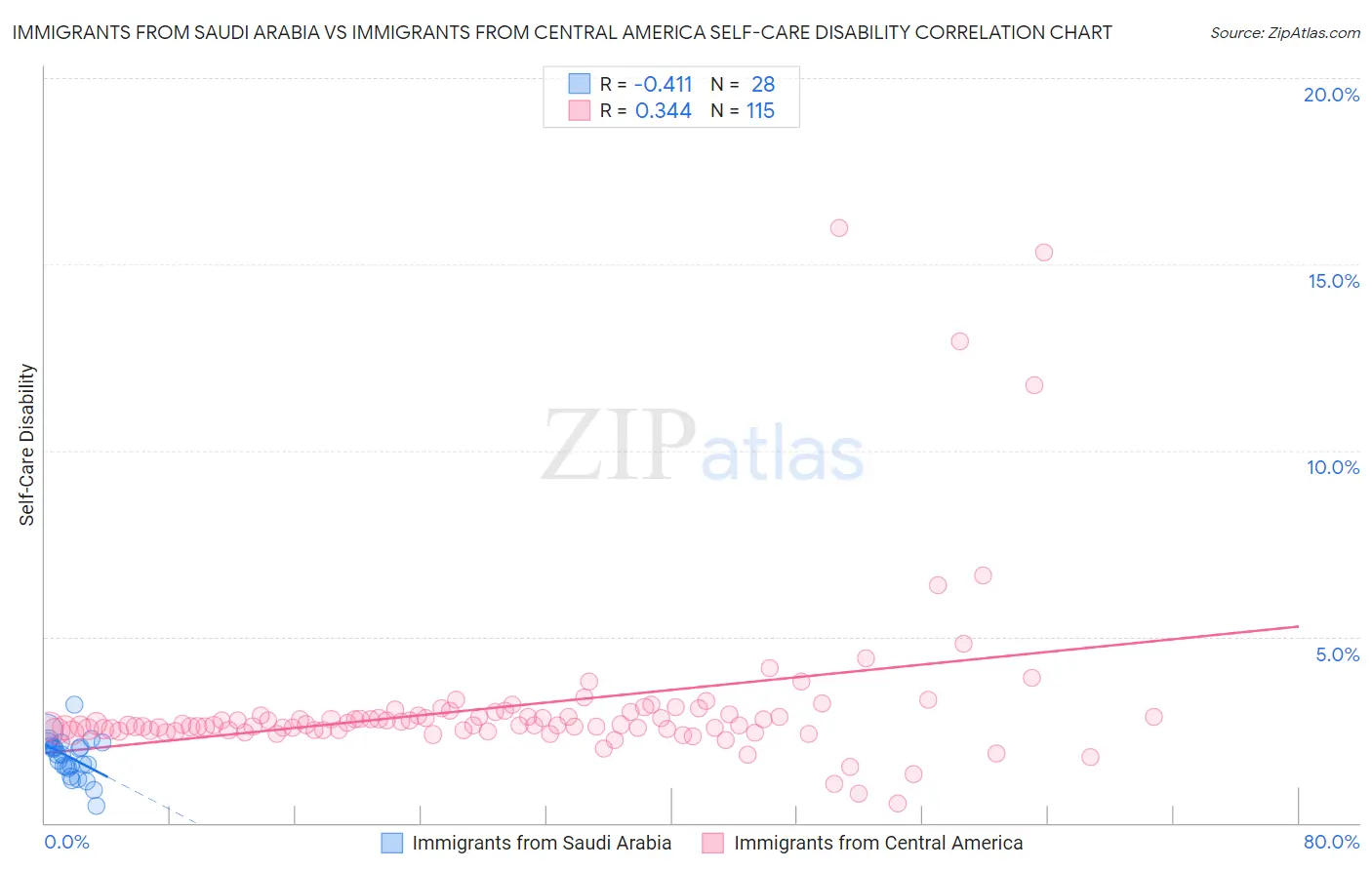 Immigrants from Saudi Arabia vs Immigrants from Central America Self-Care Disability