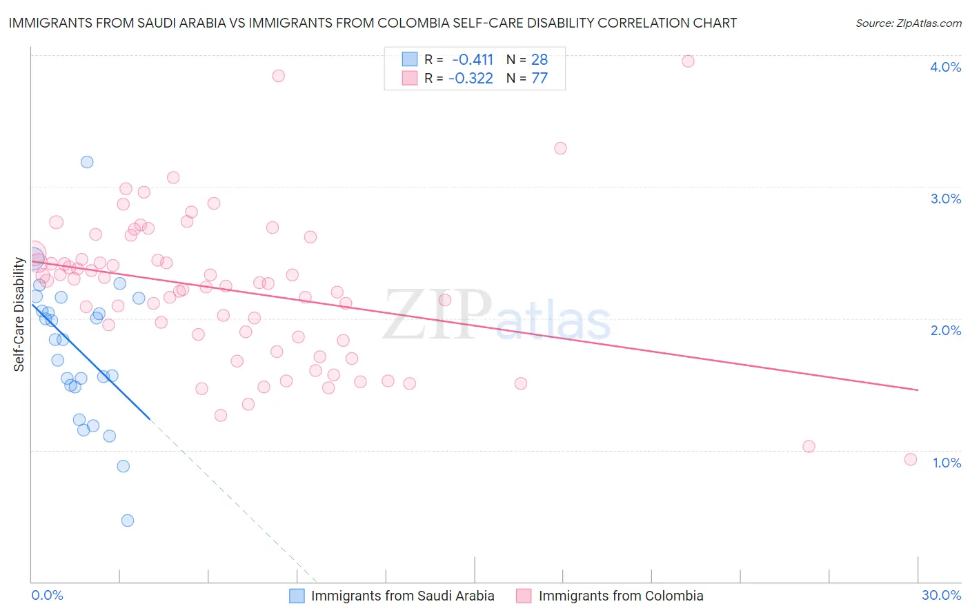 Immigrants from Saudi Arabia vs Immigrants from Colombia Self-Care Disability