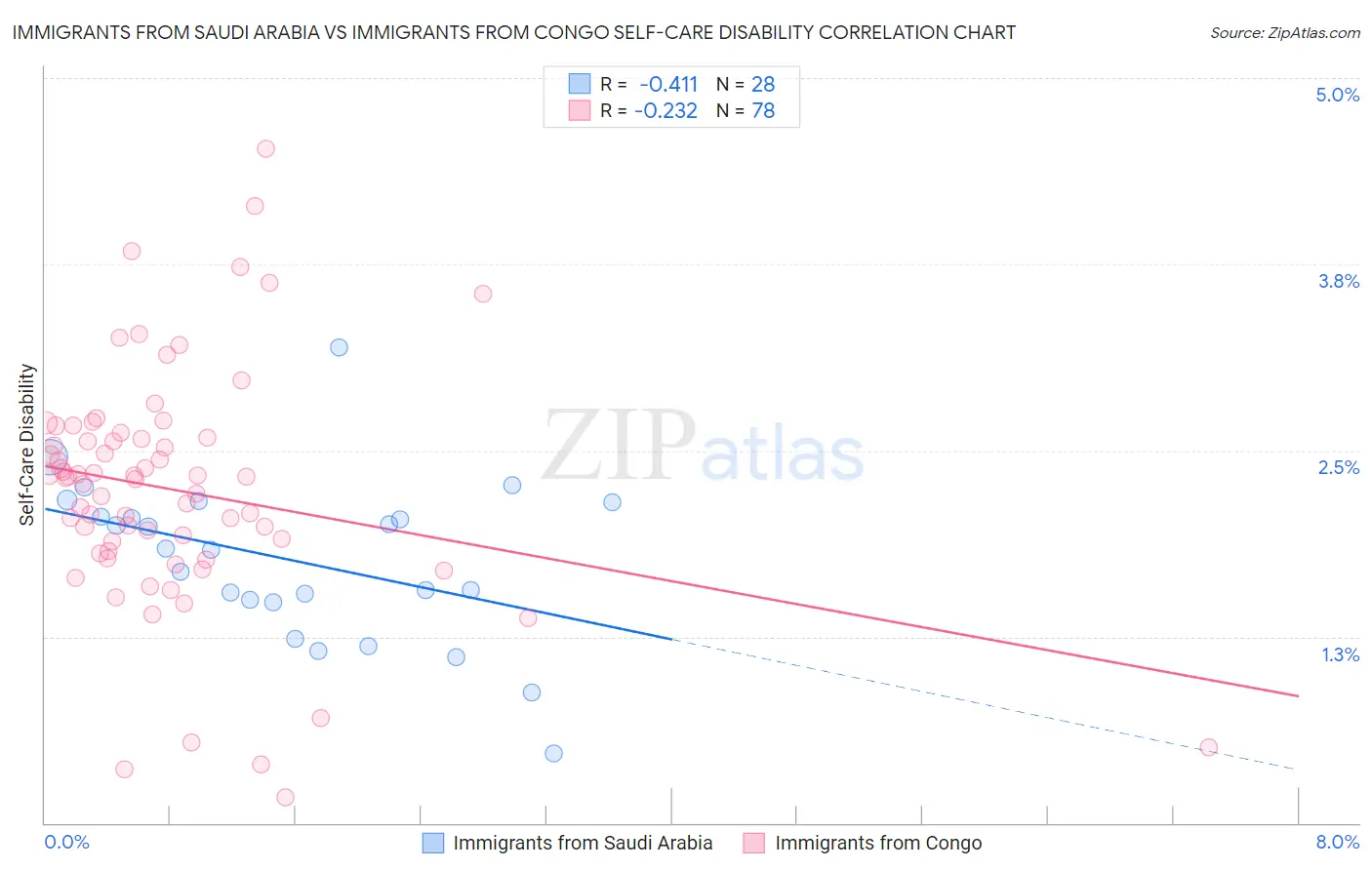 Immigrants from Saudi Arabia vs Immigrants from Congo Self-Care Disability