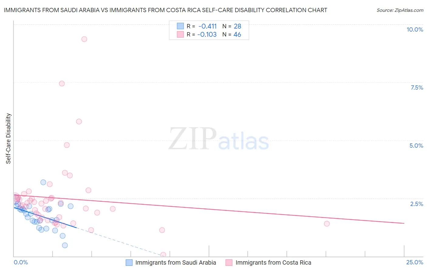 Immigrants from Saudi Arabia vs Immigrants from Costa Rica Self-Care Disability