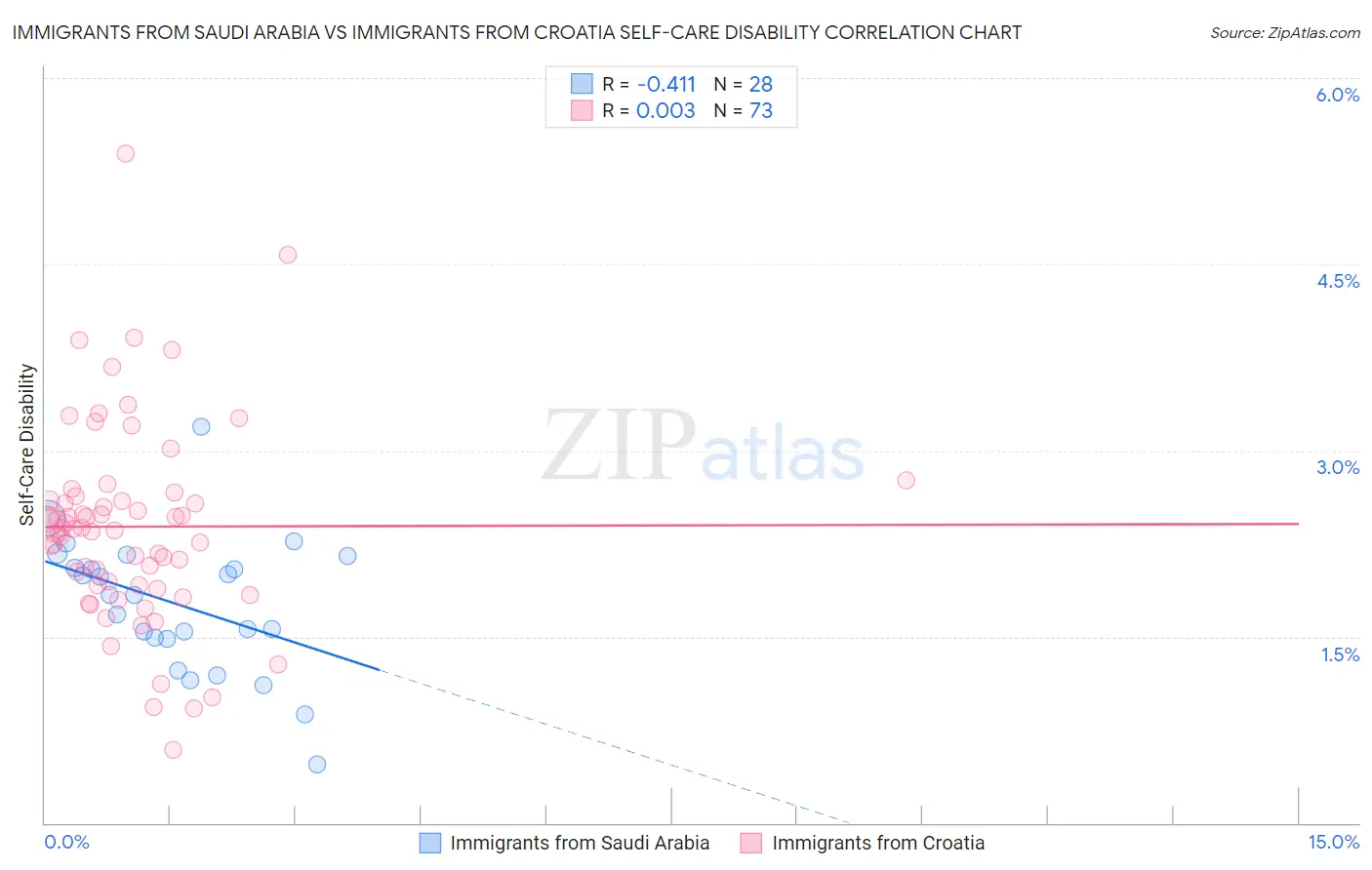 Immigrants from Saudi Arabia vs Immigrants from Croatia Self-Care Disability