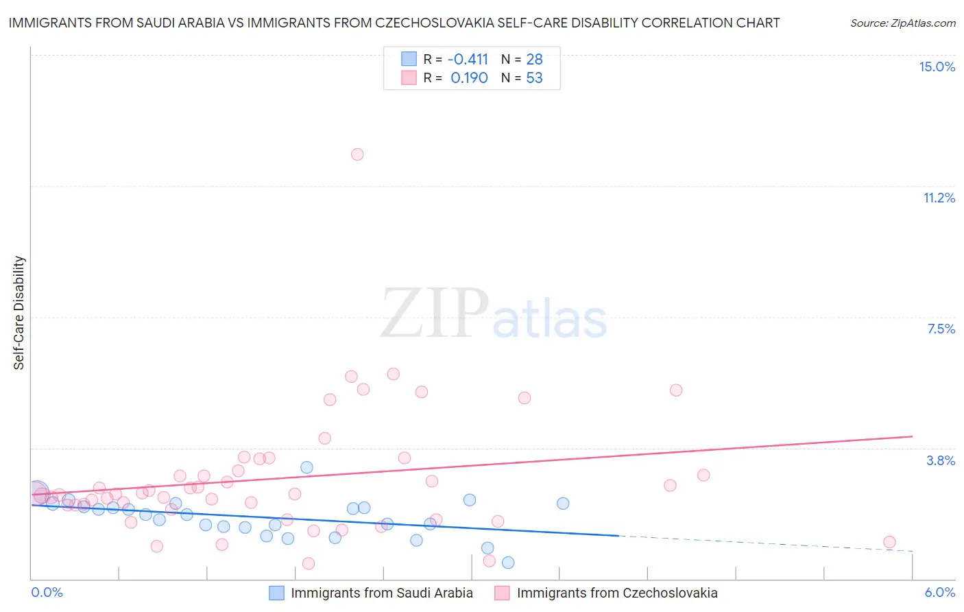 Immigrants from Saudi Arabia vs Immigrants from Czechoslovakia Self-Care Disability