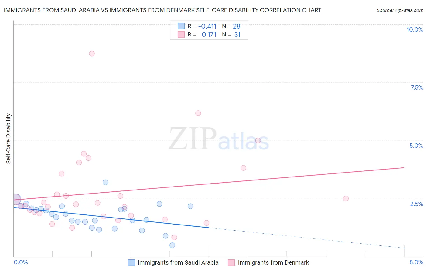 Immigrants from Saudi Arabia vs Immigrants from Denmark Self-Care Disability