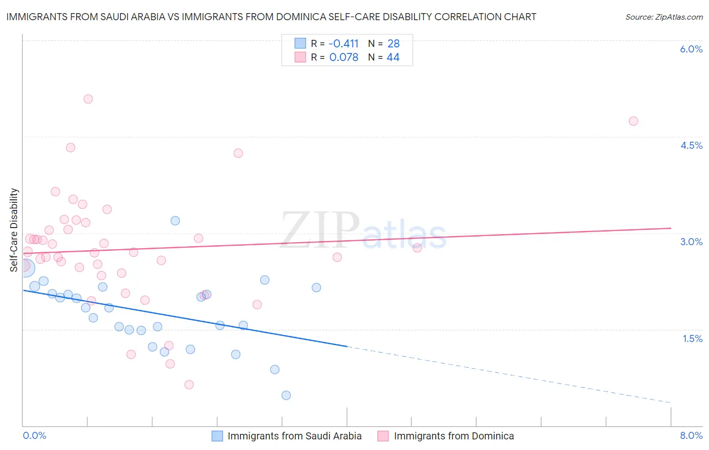 Immigrants from Saudi Arabia vs Immigrants from Dominica Self-Care Disability