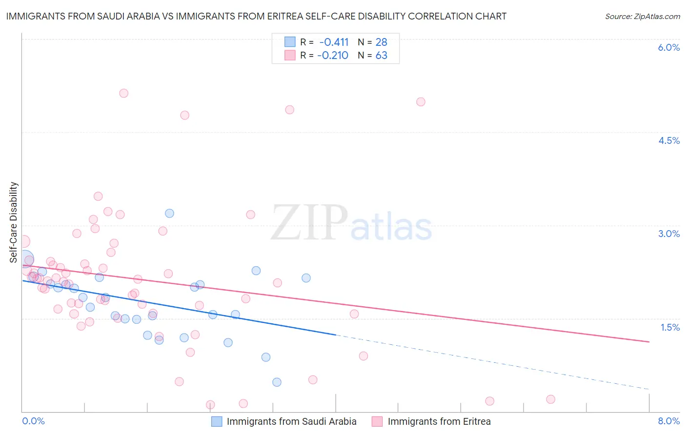 Immigrants from Saudi Arabia vs Immigrants from Eritrea Self-Care Disability