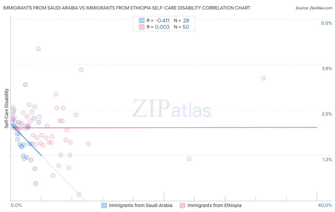 Immigrants from Saudi Arabia vs Immigrants from Ethiopia Self-Care Disability