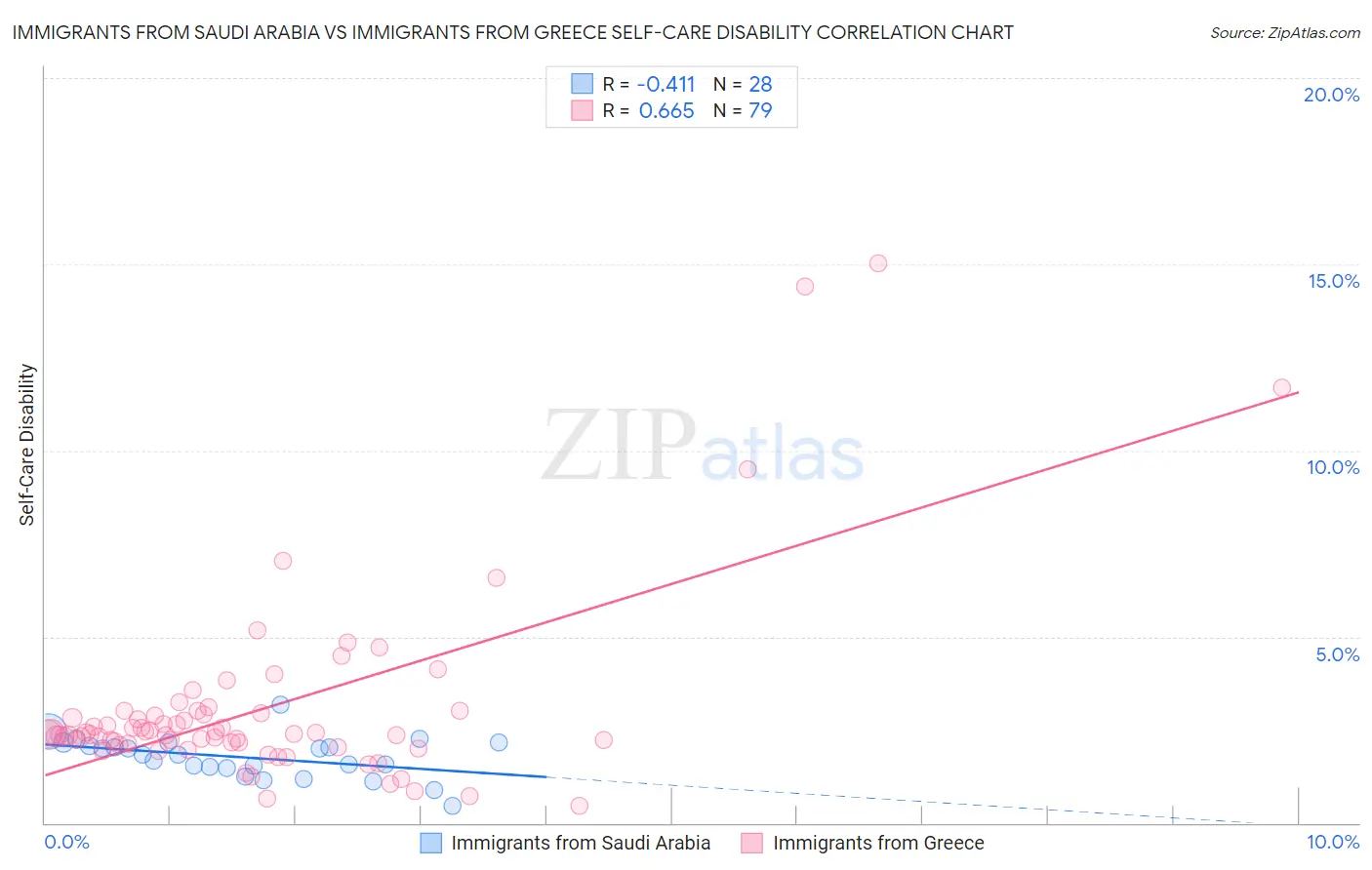 Immigrants from Saudi Arabia vs Immigrants from Greece Self-Care Disability
