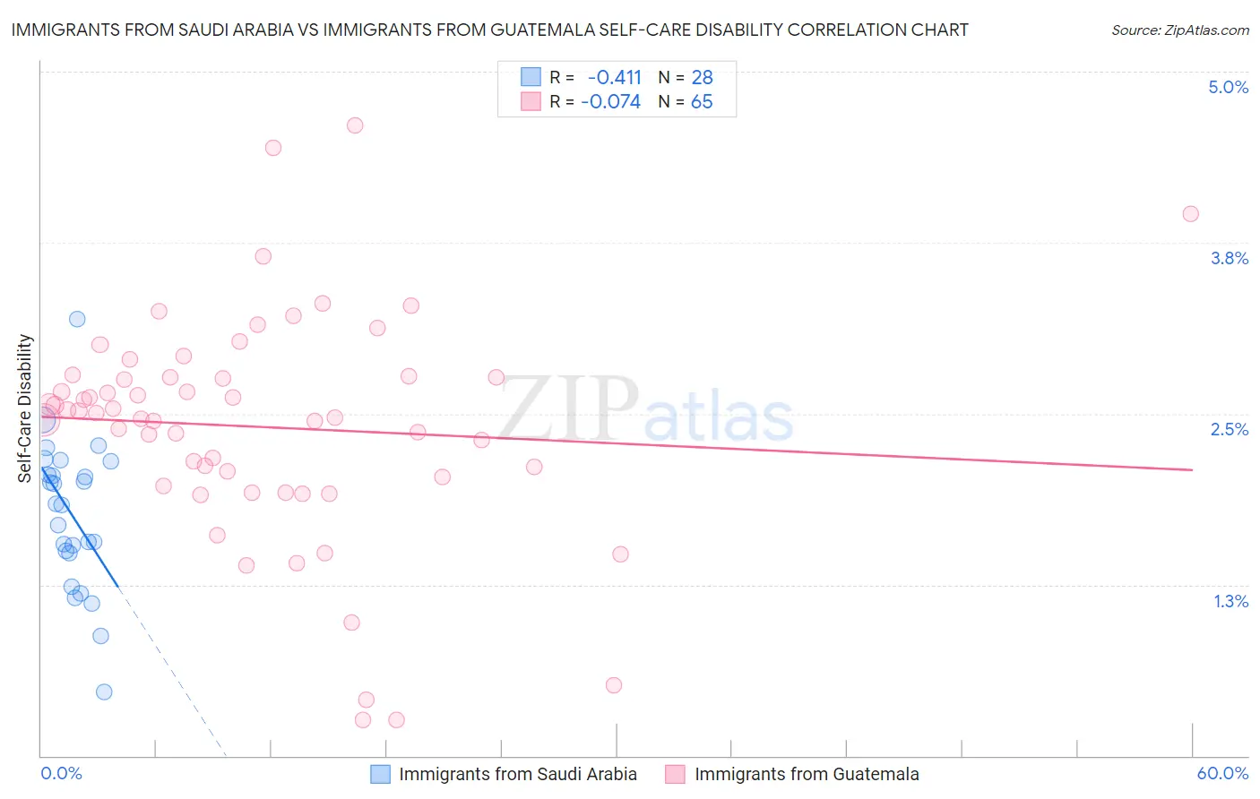 Immigrants from Saudi Arabia vs Immigrants from Guatemala Self-Care Disability