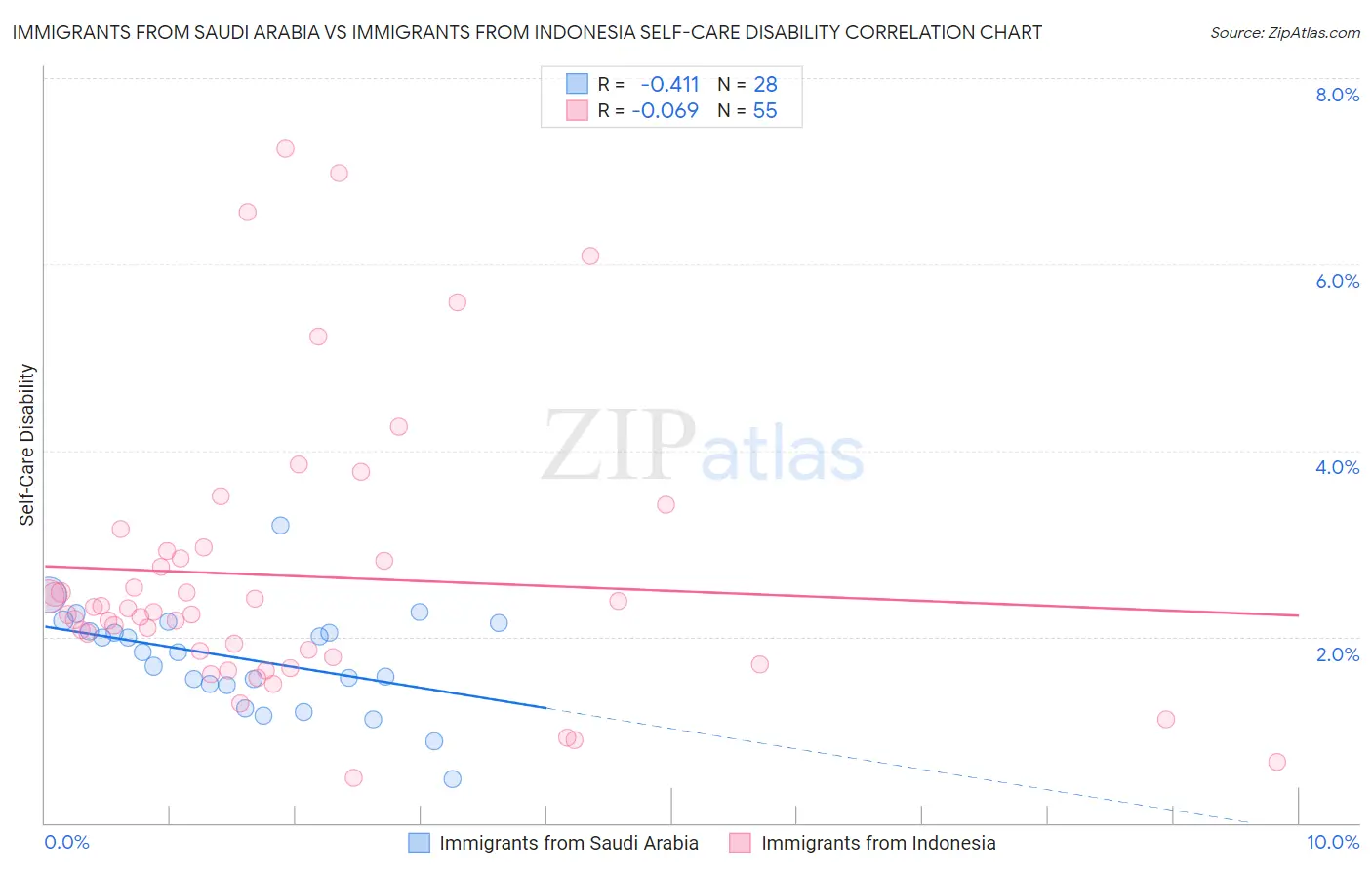 Immigrants from Saudi Arabia vs Immigrants from Indonesia Self-Care Disability