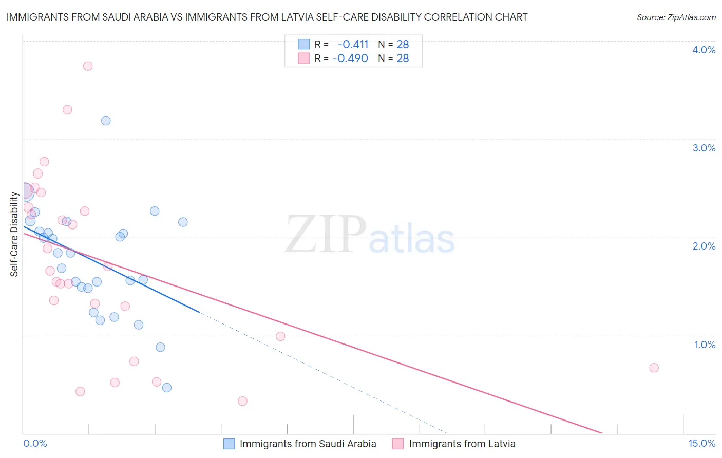 Immigrants from Saudi Arabia vs Immigrants from Latvia Self-Care Disability