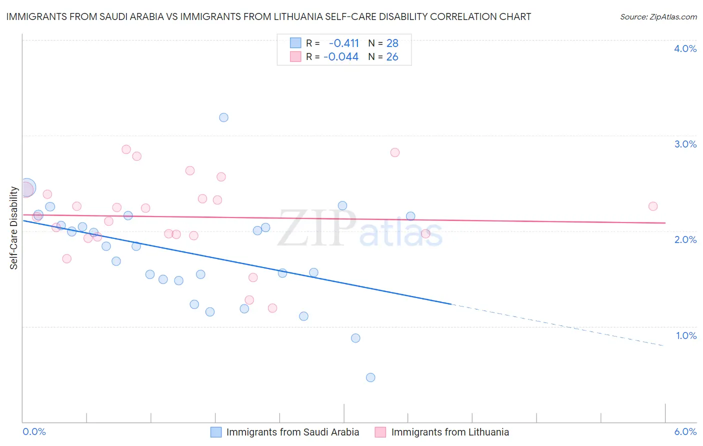 Immigrants from Saudi Arabia vs Immigrants from Lithuania Self-Care Disability