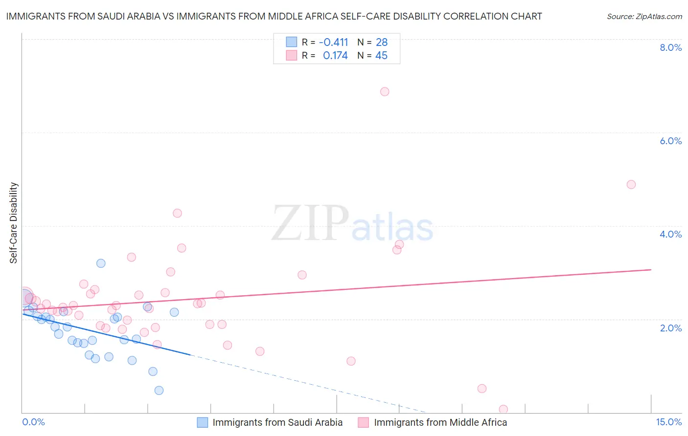 Immigrants from Saudi Arabia vs Immigrants from Middle Africa Self-Care Disability