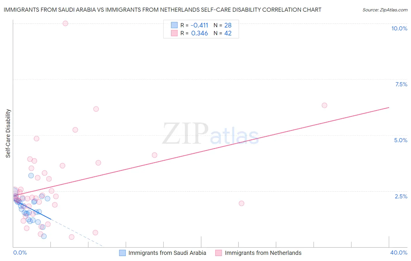 Immigrants from Saudi Arabia vs Immigrants from Netherlands Self-Care Disability