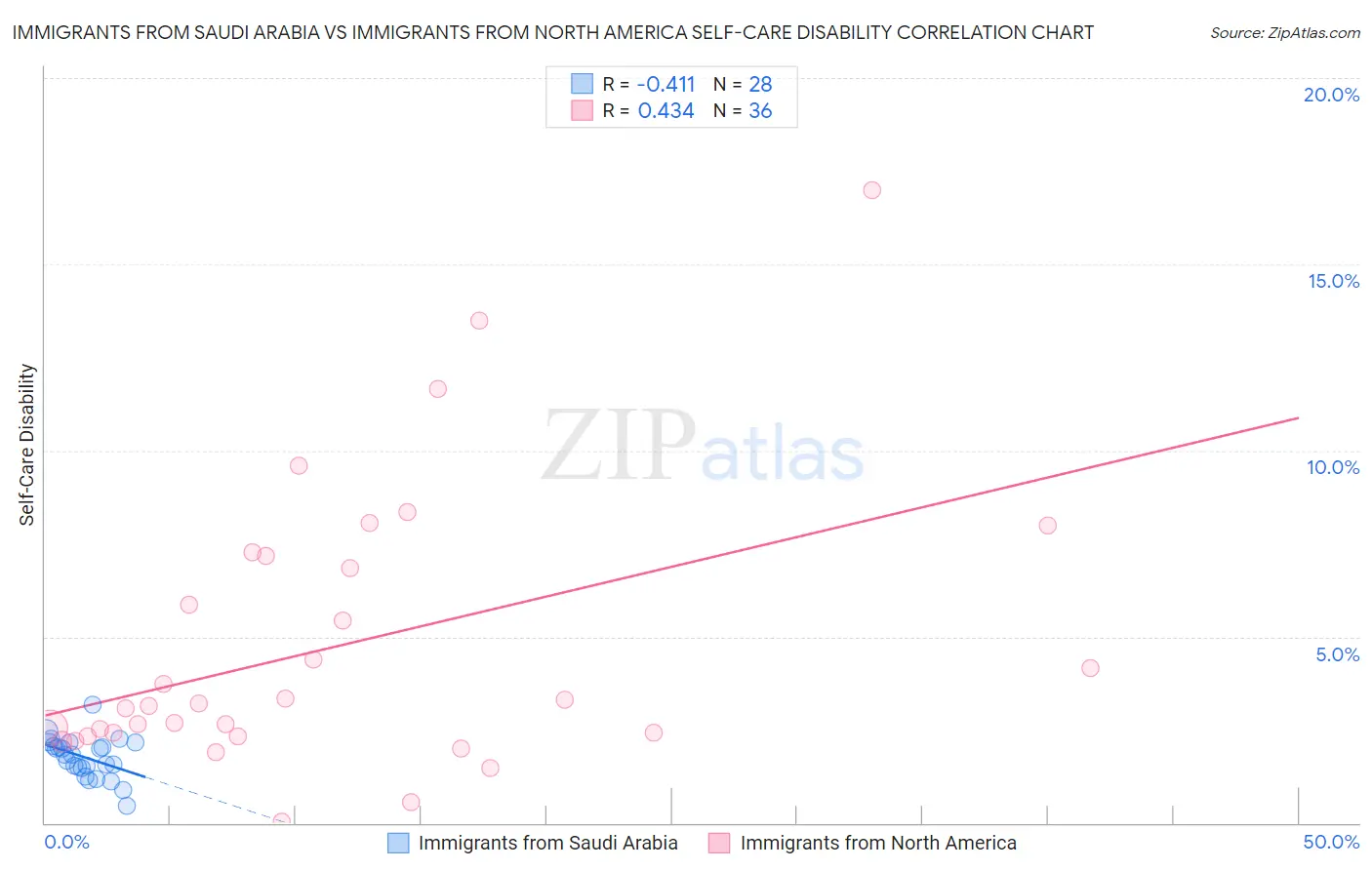 Immigrants from Saudi Arabia vs Immigrants from North America Self-Care Disability