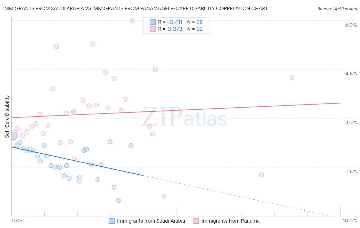 Immigrants from Saudi Arabia vs Immigrants from Panama Self-Care Disability