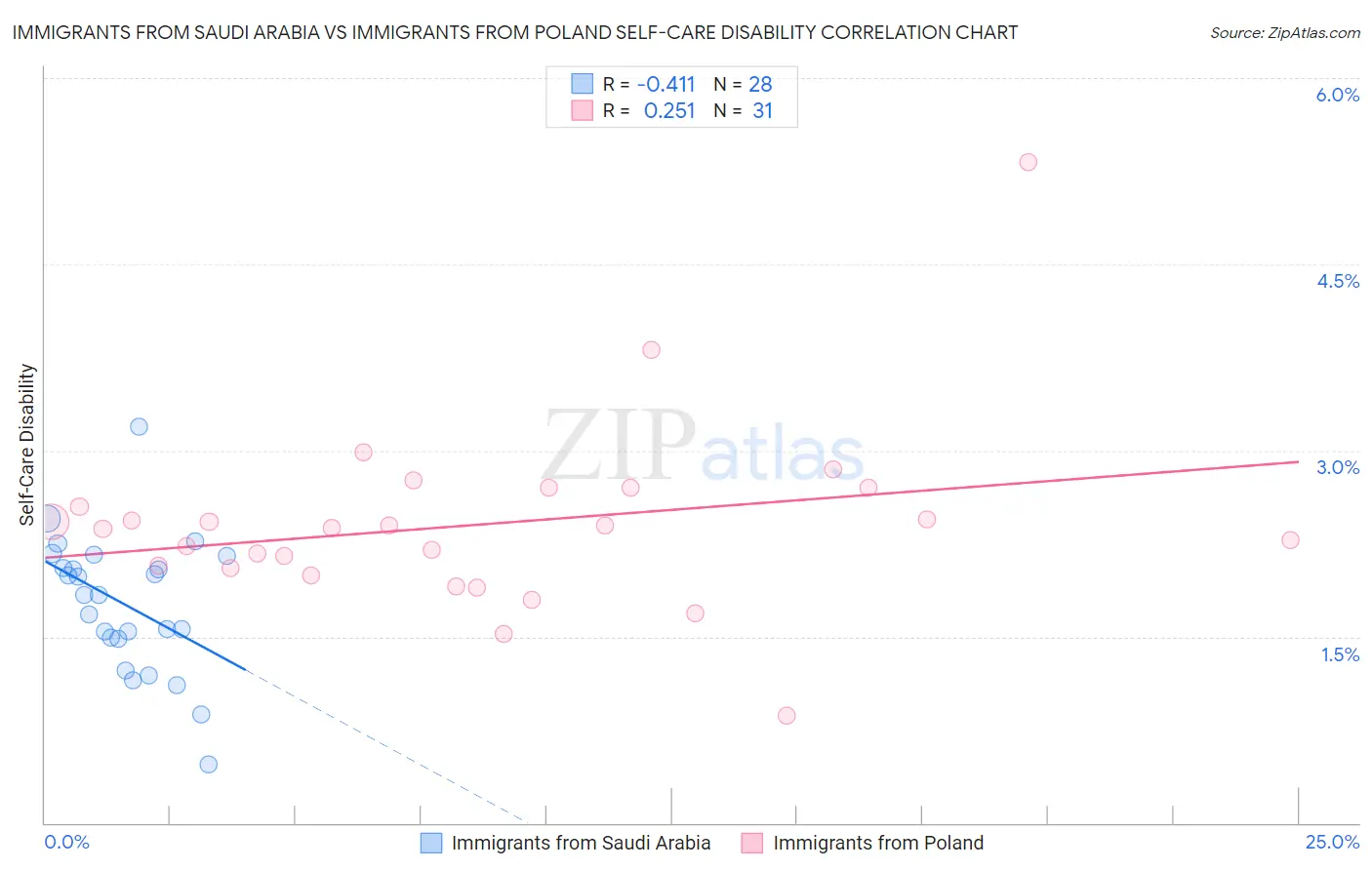 Immigrants from Saudi Arabia vs Immigrants from Poland Self-Care Disability