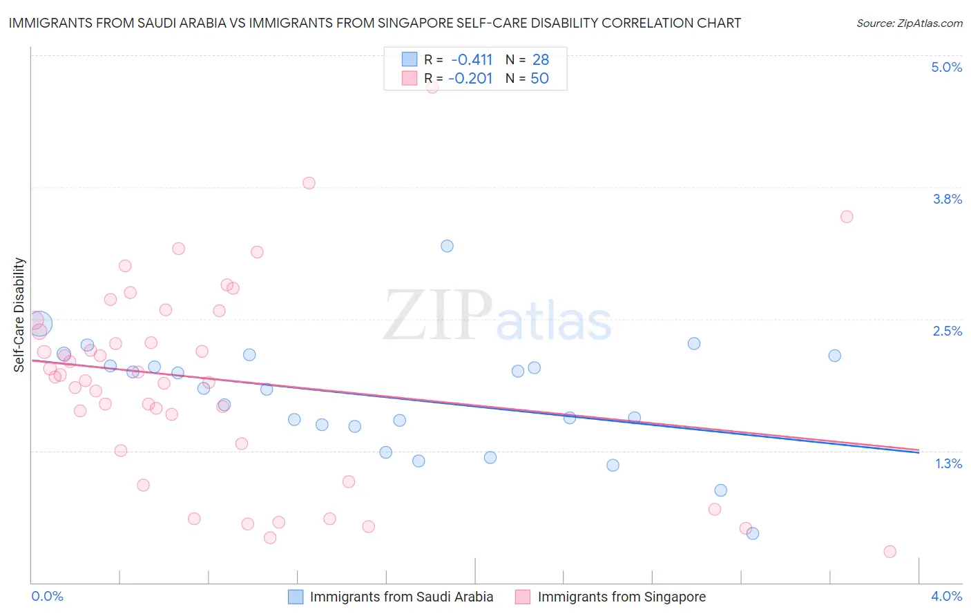 Immigrants from Saudi Arabia vs Immigrants from Singapore Self-Care Disability