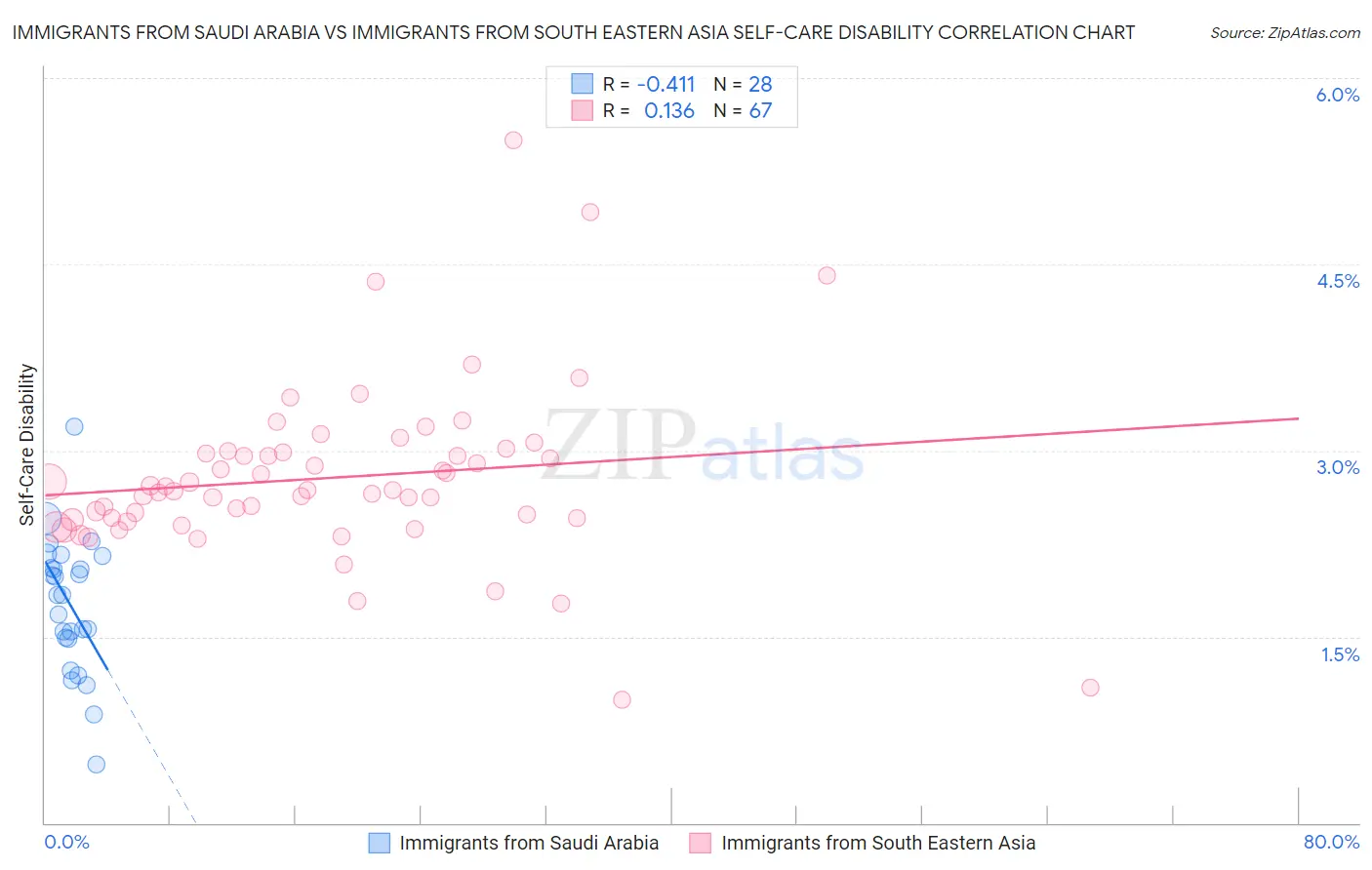 Immigrants from Saudi Arabia vs Immigrants from South Eastern Asia Self-Care Disability