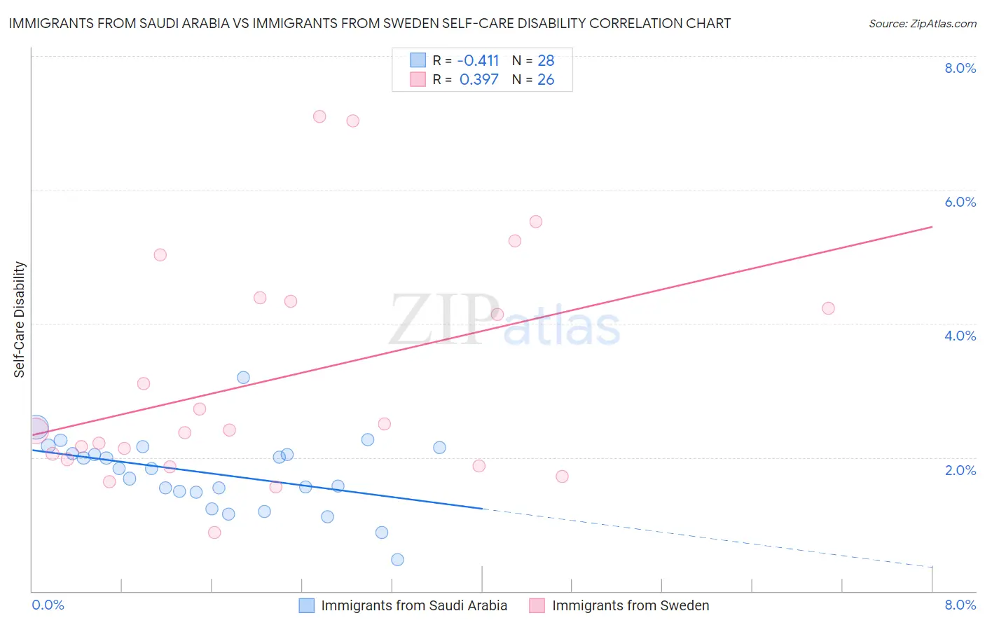 Immigrants from Saudi Arabia vs Immigrants from Sweden Self-Care Disability