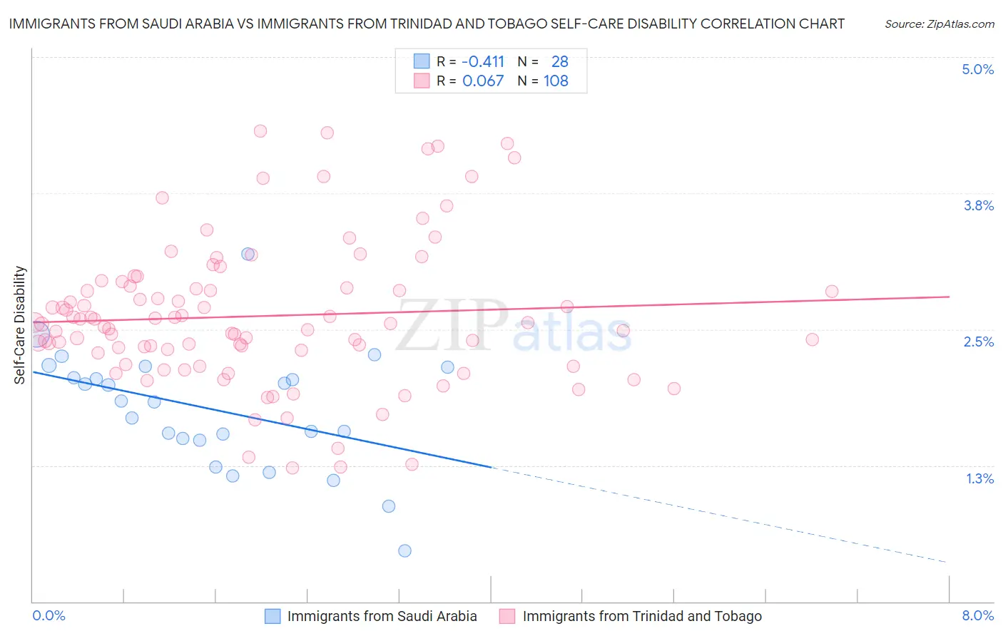 Immigrants from Saudi Arabia vs Immigrants from Trinidad and Tobago Self-Care Disability