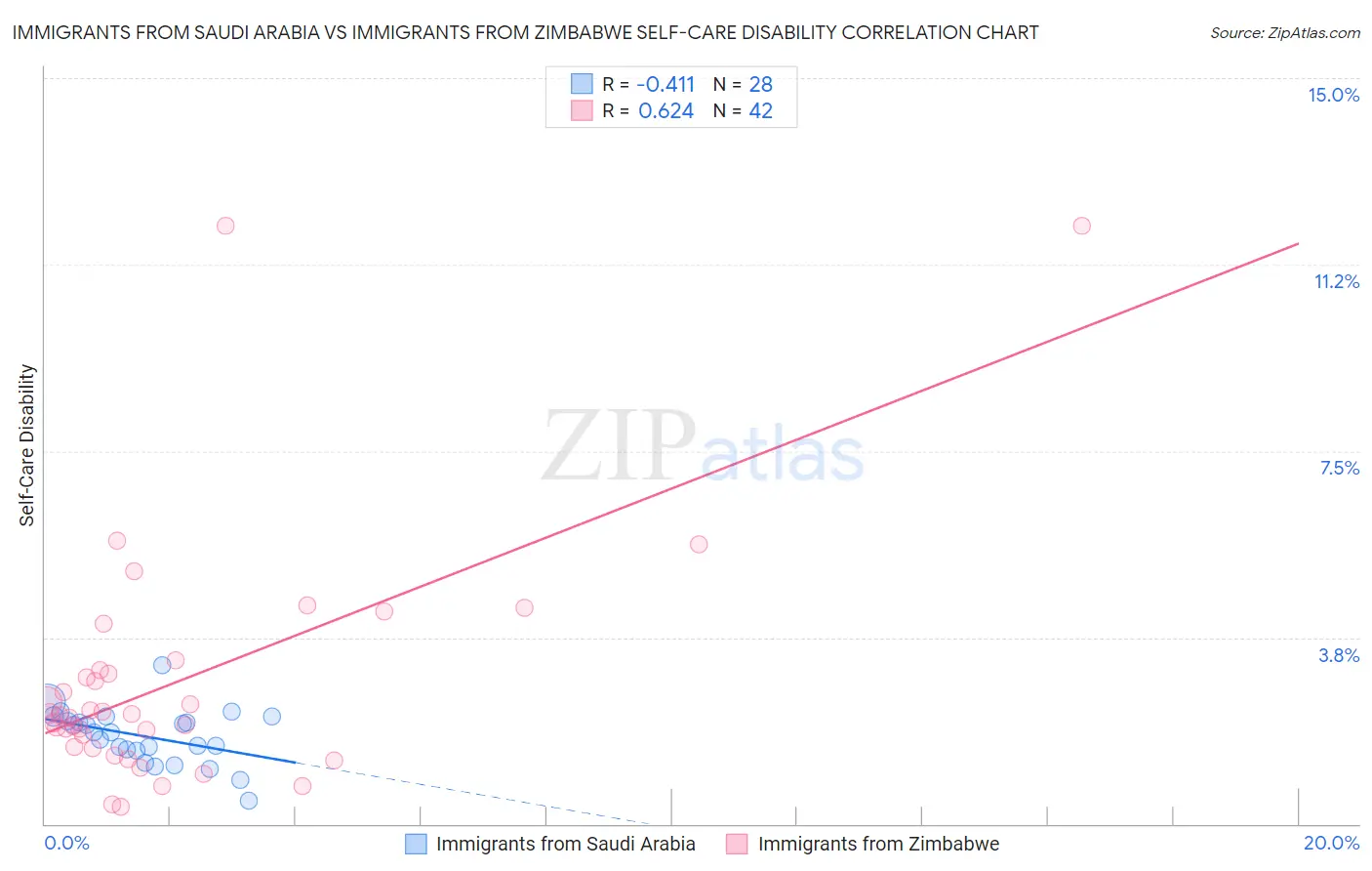 Immigrants from Saudi Arabia vs Immigrants from Zimbabwe Self-Care Disability