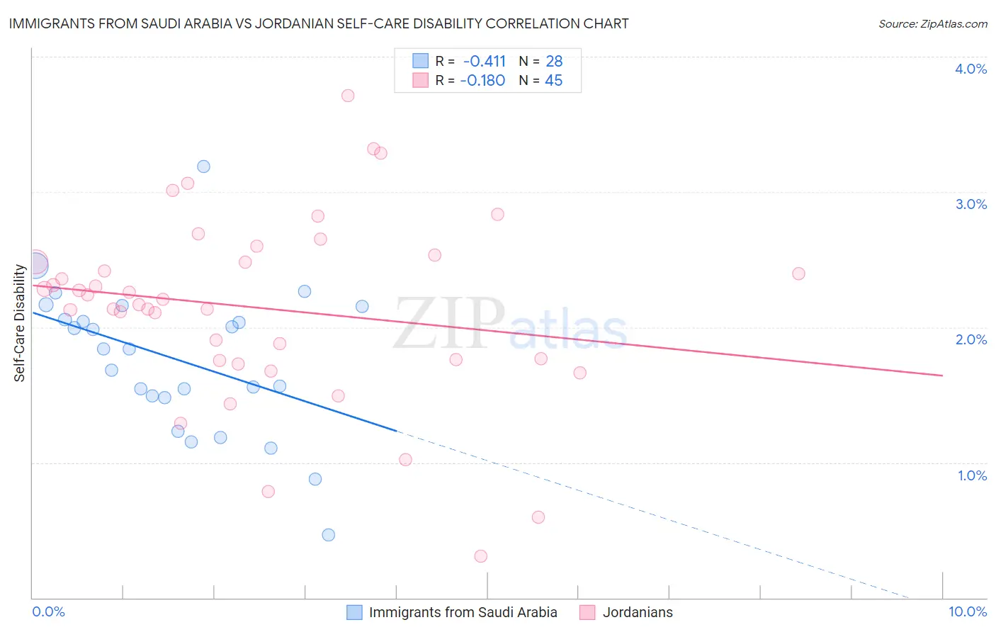 Immigrants from Saudi Arabia vs Jordanian Self-Care Disability